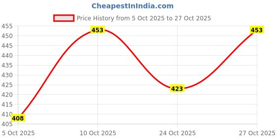 flipkart.com brexx Men Regular Mid Rise Grey Jeans brexx Price History Graph from 5 Oct 2025 to 27 Oct 2025