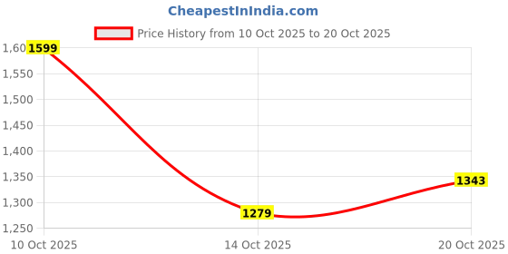 flipkart.com wrangler Men Regular Mid Rise Grey Jeans wrangler Price History Graph from 10 Oct 2025 to 20 Oct 2025