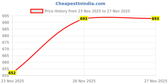 flipkart.com studio nexx Men Regular Mid Rise Grey Jeans studio nexx Price History Graph from 23 Nov 2025 to 26 Nov 2025