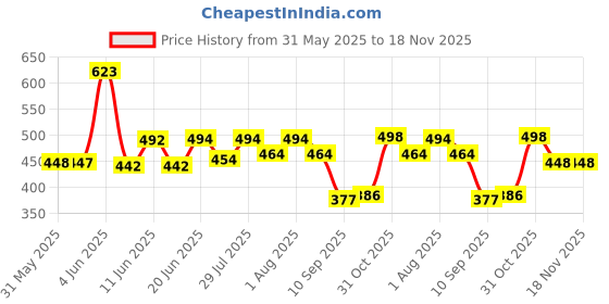 flipkart.com kotty Men Regular Mid Rise Light Blue Jeans kotty Price History Graph from 31 May 2025 to 14 Nov 2025