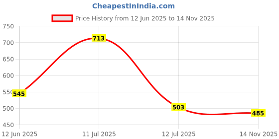flipkart.com highlander Men Regular Mid Rise Light Blue Jeans highlander Price History Graph from 12 Jun 2025 to 14 Nov 2025