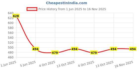 flipkart.com moudlin Men Regular Mid Rise Light Blue Jeans moudlin Price History Graph from 1 Jun 2025 to 16 Nov 2025