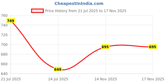 flipkart.com urbano Men Regular Mid Rise Light Blue Jeans urbano Price History Graph from 21 Jul 2025 to 17 Nov 2025