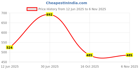 flipkart.com highlander Men Regular Mid Rise Light Blue Jeans highlander Price History Graph from 12 Jun 2025 to 3 Nov 2025