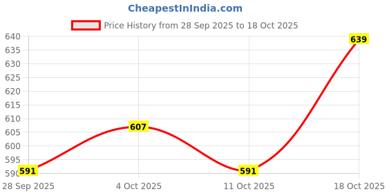 flipkart.com urbano plus Men Regular Mid Rise Light Blue Jeans urbano plus Price History Graph from 28 Sep 2025 to 18 Oct 2025