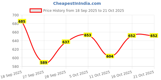 flipkart.com urbano Men Regular Mid Rise Light Blue Jeans urbano Price History Graph from 18 Sep 2025 to 21 Oct 2025