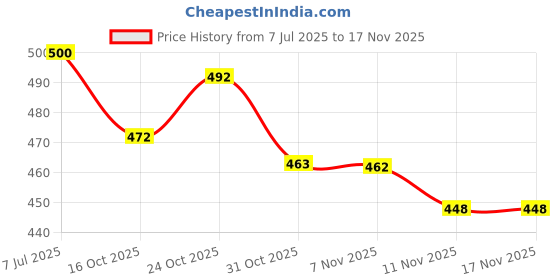 flipkart.com nalaka Men Regular Mid Rise Light Blue Jeans nalaka Price History Graph from 7 Jul 2025 to 17 Nov 2025