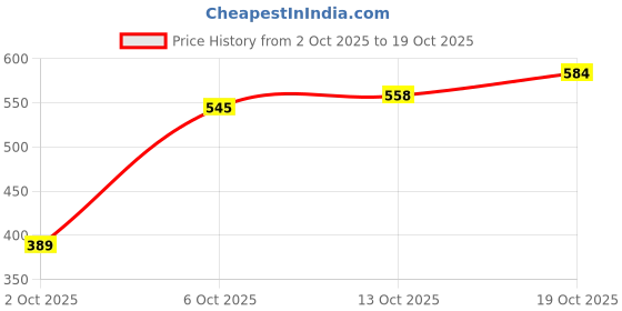 flipkart.com roadster Men Regular Mid Rise Light Blue Jeans roadster Price History Graph from 2 Oct 2025 to 19 Oct 2025