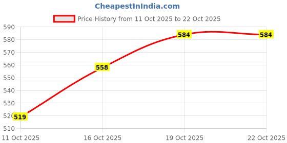 flipkart.com roadster Men Regular Mid Rise Light Blue Jeans roadster Price History Graph from 11 Oct 2025 to 21 Oct 2025