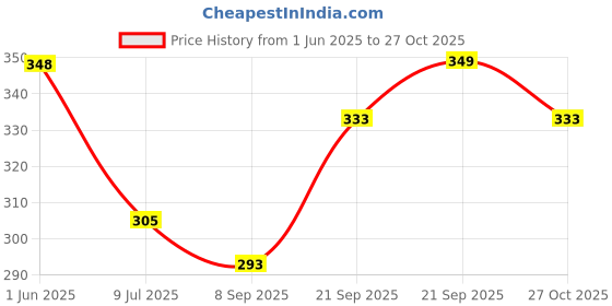 flipkart.com kimi Men Regular Mid Rise White Jeans kimi Price History Graph from 1 Jun 2025 to 27 Oct 2025