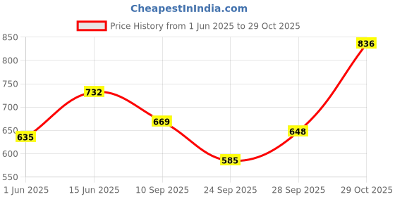 flipkart.com urbano fashion Men Regular Mid Rise White Jeans urbano fashion Price History Graph from 1 Jun 2025 to 29 Oct 2025