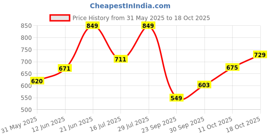flipkart.com urbano plus Men Regular Mid Rise White Jeans urbano plus Price History Graph from 31 May 2025 to 18 Oct 2025