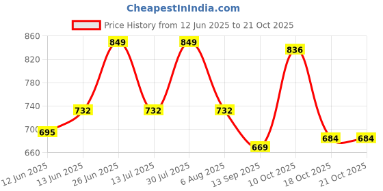 flipkart.com urbano fashion Men Regular Mid Rise White Jeans urbano fashion Price History Graph from 12 Jun 2025 to 21 Oct 2025