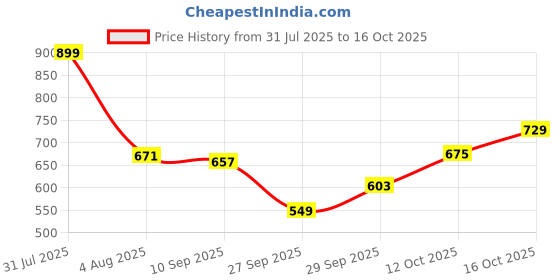 flipkart.com urbano plus Men Regular Mid Rise White Jeans urbano plus Price History Graph from 31 Jul 2025 to 16 Oct 2025