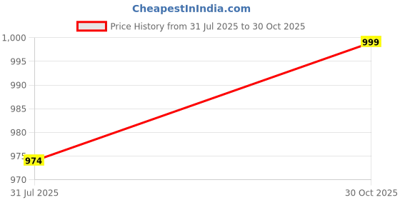 flipkart.com wrogn Men Regular Mid Rise White Jeans wrogn Price History Graph from 31 Jul 2025 to 30 Oct 2025