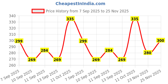 flipkart.com kimi Men Regular Mid Rise White Jeans kimi Price History Graph from 7 Sep 2025 to 25 Nov 2025