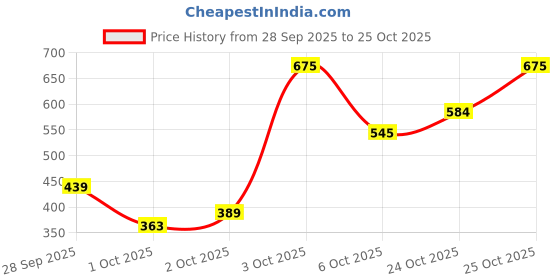 flipkart.com roadster Men Regular Mid Rise White Jeans roadster Price History Graph from 28 Sep 2025 to 25 Oct 2025