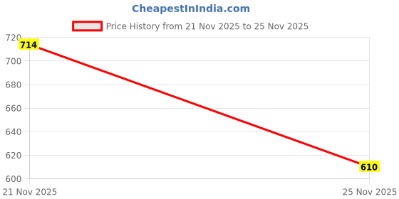 flipkart.com roadster Men Regular Mid Rise White Jeans roadster Price History Graph from 21 Nov 2025 to 25 Nov 2025