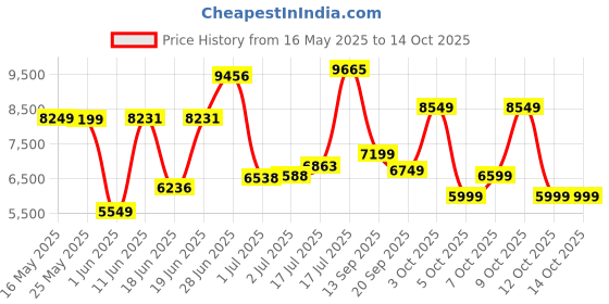 flipkart.com allen solly Men Regular Solid Suit allen solly Price History Graph from 16 May 2025 to 13 Oct 2025