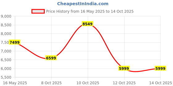 flipkart.com allen solly Men Regular Solid Suit allen solly Price History Graph from 16 May 2025 to 14 Oct 2025
