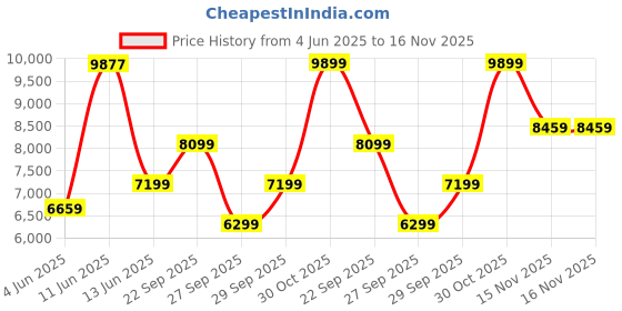 flipkart.com allen solly Men Regular Solid Suit allen solly Price History Graph from 4 Jun 2025 to 15 Nov 2025