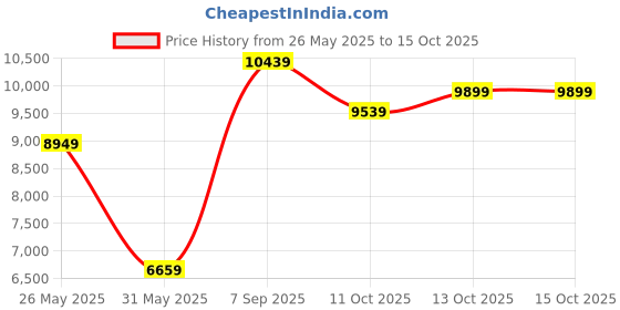 flipkart.com allen solly Men Regular Solid Suit allen solly Price History Graph from 26 May 2025 to 14 Oct 2025