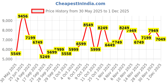 flipkart.com allen solly Men Regular Solid Suit allen solly Price History Graph from 30 May 2025 to 28 Nov 2025