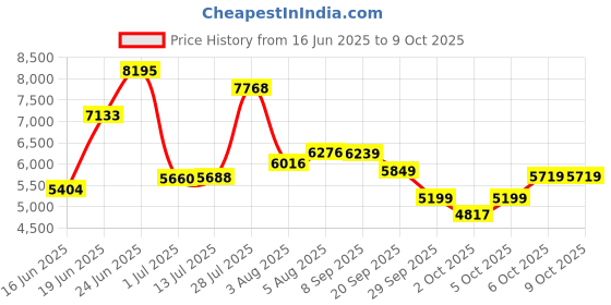 flipkart.com allen solly Men Regular Solid Suit allen solly Price History Graph from 16 Jun 2025 to 7 Oct 2025