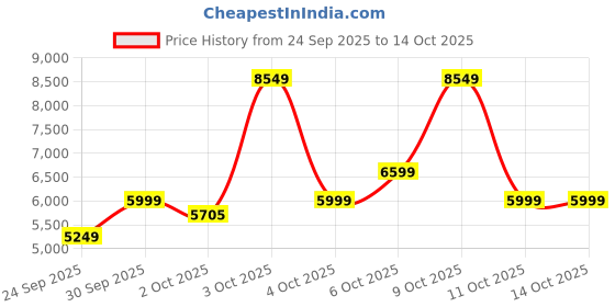 flipkart.com allen solly Men Regular Solid Suit allen solly Price History Graph from 24 Sep 2025 to 14 Oct 2025