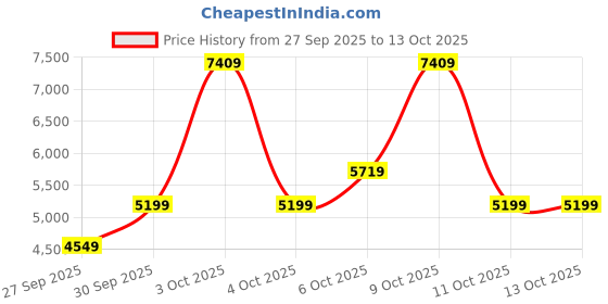 flipkart.com allen solly Men Regular Solid Suit allen solly Price History Graph from 27 Sep 2025 to 13 Oct 2025