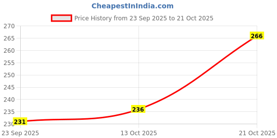 flipkart.com fitoda fashion Men Regular, Super Slim Fit Self Design Ribbed Collar Casual Shirt fitoda fashion Price History Graph from 23 Sep 2025 to 21 Oct 2025