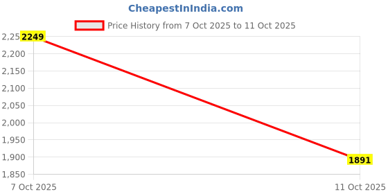 flipkart.com snitch Men Relaxed Beige Polyester Trousers snitch Price History Graph from 7 Oct 2025 to 11 Oct 2025