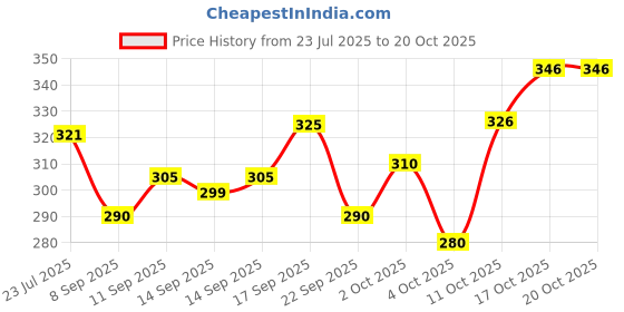 flipkart.com indiclub Men Relaxed Black Corduroy Trousers indiclub Price History Graph from 23 Jul 2025 to 20 Oct 2025