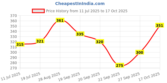 flipkart.com indiclub Men Relaxed Black Corduroy Trousers indiclub Price History Graph from 11 Jul 2025 to 17 Oct 2025
