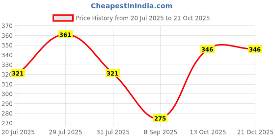 flipkart.com indiclub Men Relaxed Black Corduroy Trousers indiclub Price History Graph from 20 Jul 2025 to 20 Oct 2025