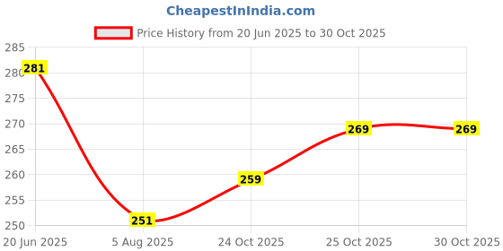 flipkart.com style sync Men Relaxed Black Cotton Blend Trousers style sync Price History Graph from 20 Jun 2025 to 29 Oct 2025