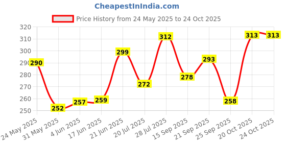 flipkart.com indiclub Men Relaxed Black Linen Blend Trousers indiclub Price History Graph from 24 May 2025 to 23 Oct 2025