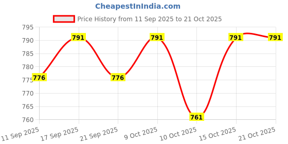 flipkart.com bellaciao clothings co Men Relaxed Black Linen Blend Trousers bellaciao clothings co Price History Graph from 11 Sep 2025 to 21 Oct 2025