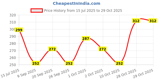 flipkart.com indiclub Men Relaxed Black Lycra Blend Trousers indiclub Price History Graph from 15 Jul 2025 to 29 Oct 2025