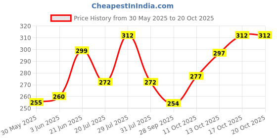 flipkart.com indiclub Men Relaxed Black Lycra Blend Trousers indiclub Price History Graph from 30 May 2025 to 20 Oct 2025