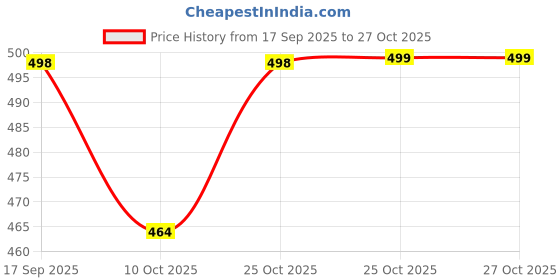 flipkart.com ftx Men Relaxed Black Lycra Blend Trousers ftx Price History Graph from 17 Sep 2025 to 27 Oct 2025