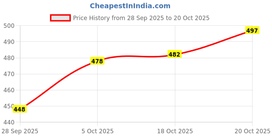 flipkart.com ftx Men Relaxed Black Lycra Blend Trousers ftx Price History Graph from 28 Sep 2025 to 20 Oct 2025