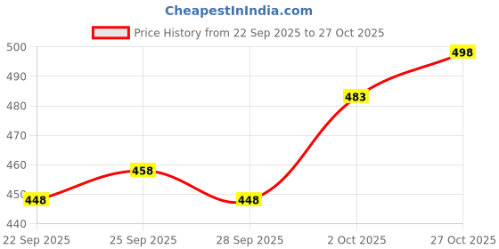 flipkart.com ftx Men Relaxed Black Lycra Blend Trousers ftx Price History Graph from 22 Sep 2025 to 27 Oct 2025