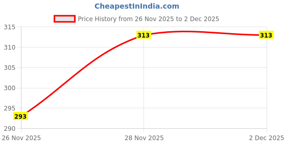 flipkart.com indiclub Men Relaxed Black Lycra Blend Trousers indiclub Price History Graph from 26 Nov 2025 to 2 Dec 2025