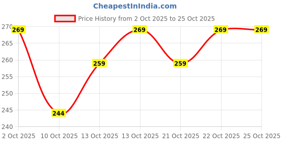 flipkart.com style sync Men Relaxed Blue Cotton Blend Trousers style sync Price History Graph from 2 Oct 2025 to 24 Oct 2025