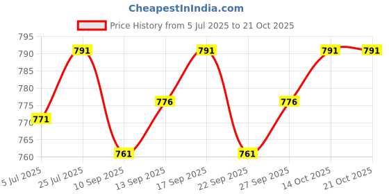 flipkart.com bellaciao clothings co Men Relaxed Blue Linen Blend Trousers bellaciao clothings co Price History Graph from 5 Jul 2025 to 21 Oct 2025