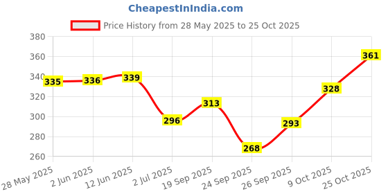 flipkart.com indiclub Men Relaxed Brown Corduroy Trousers indiclub Price History Graph from 28 May 2025 to 25 Oct 2025