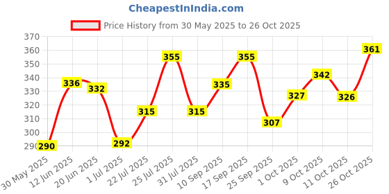 flipkart.com indiclub Men Relaxed Brown Corduroy Trousers indiclub Price History Graph from 30 May 2025 to 26 Oct 2025