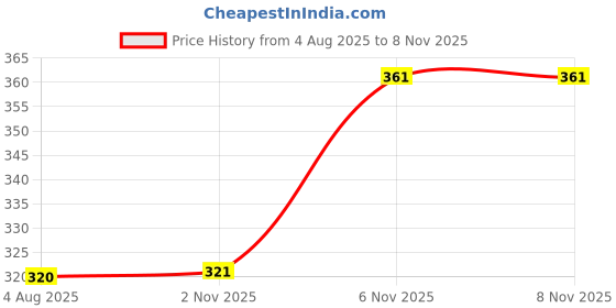 flipkart.com indiclub Men Relaxed Brown Corduroy Trousers indiclub Price History Graph from 4 Aug 2025 to 6 Nov 2025