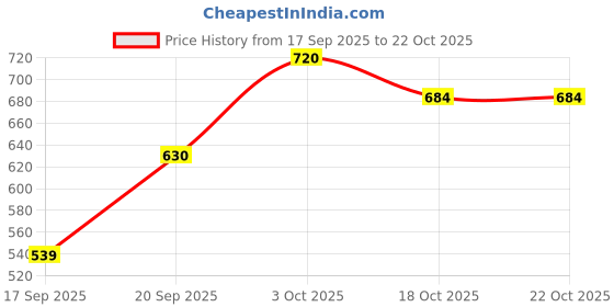 flipkart.com roadster Men Relaxed Brown Cotton Blend Trousers roadster Price History Graph from 17 Sep 2025 to 22 Oct 2025